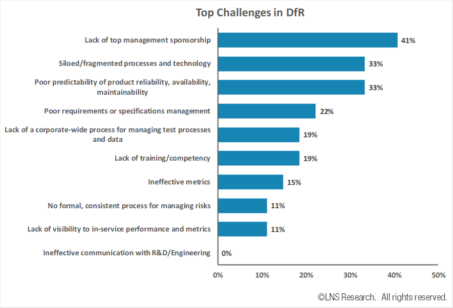 Design for Reliability State of the Market and Transformation